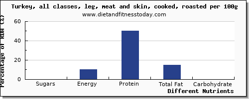 chart to show highest sugars in sugar in turkey leg per 100g